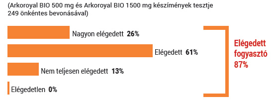 Arkoroyal elégedettségi teszt